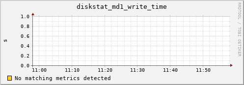 kratos31 diskstat_md1_write_time