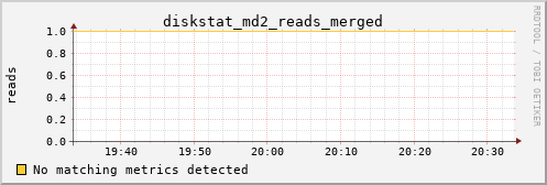 kratos31 diskstat_md2_reads_merged