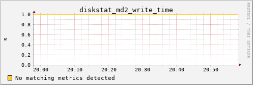 kratos31 diskstat_md2_write_time