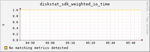 kratos31 diskstat_sdk_weighted_io_time