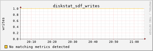 kratos31 diskstat_sdf_writes