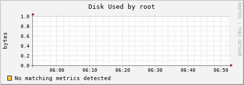 kratos31 Disk%20Used%20by%20root