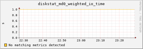 kratos32 diskstat_md0_weighted_io_time