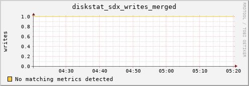 kratos32 diskstat_sdx_writes_merged