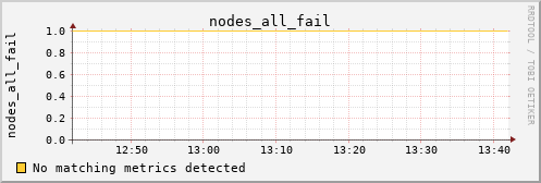 kratos33 nodes_all_fail