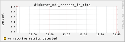 kratos33 diskstat_md2_percent_io_time