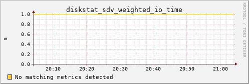 kratos33 diskstat_sdv_weighted_io_time