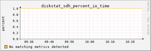 kratos33 diskstat_sdh_percent_io_time