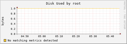 kratos33 Disk%20Used%20by%20root