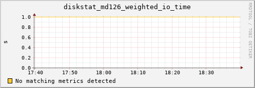 kratos34 diskstat_md126_weighted_io_time