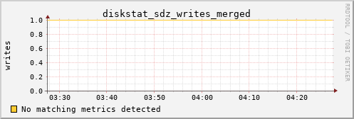 kratos34 diskstat_sdz_writes_merged