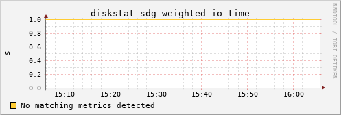 kratos34 diskstat_sdg_weighted_io_time