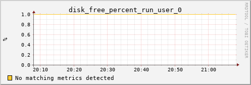 kratos34 disk_free_percent_run_user_0