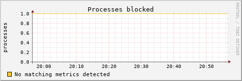 kratos34 procs_blocked