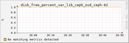 kratos35 disk_free_percent_var_lib_ceph_osd_ceph-62