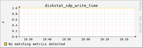 kratos35 diskstat_sdp_write_time