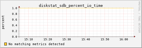 kratos35 diskstat_sdb_percent_io_time