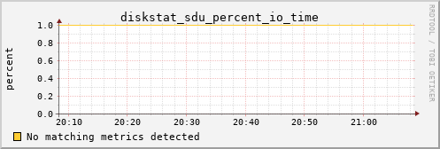 kratos38 diskstat_sdu_percent_io_time