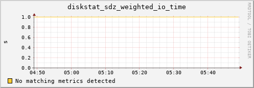 kratos38 diskstat_sdz_weighted_io_time