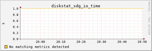 kratos38 diskstat_sdg_io_time