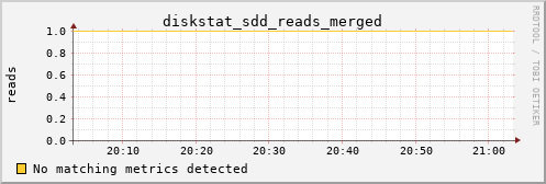 kratos38 diskstat_sdd_reads_merged