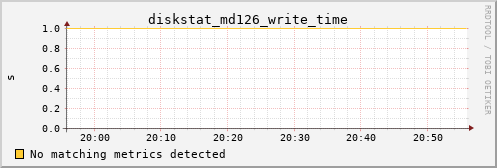 kratos39 diskstat_md126_write_time