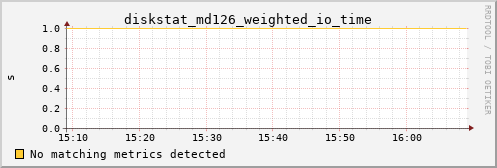 kratos40 diskstat_md126_weighted_io_time