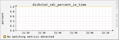 kratos40 diskstat_sdc_percent_io_time