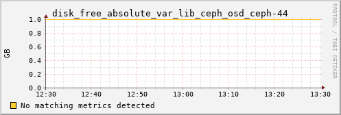 kratos41 disk_free_absolute_var_lib_ceph_osd_ceph-44