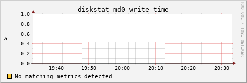 kratos41 diskstat_md0_write_time