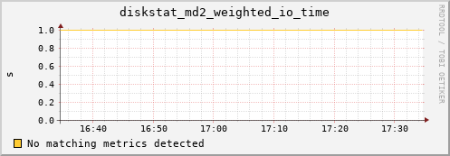 kratos41 diskstat_md2_weighted_io_time
