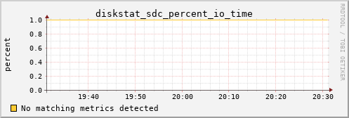 kratos41 diskstat_sdc_percent_io_time