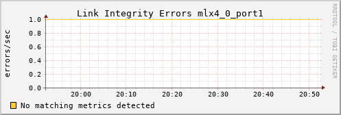 kratos42 ib_local_link_integrity_errors_mlx4_0_port1