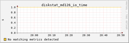 kratos42 diskstat_md126_io_time