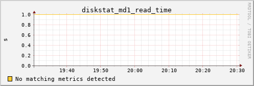 kratos42 diskstat_md1_read_time