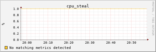 loki01 cpu_steal