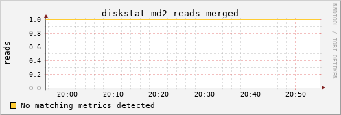 loki01 diskstat_md2_reads_merged