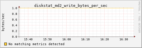 loki01 diskstat_md2_write_bytes_per_sec