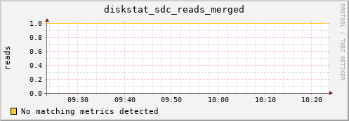 loki01 diskstat_sdc_reads_merged