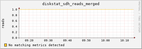 loki01 diskstat_sdh_reads_merged