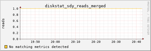 loki01 diskstat_sdy_reads_merged