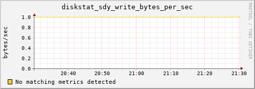 loki01 diskstat_sdy_write_bytes_per_sec