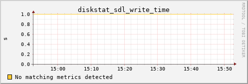 loki01 diskstat_sdl_write_time