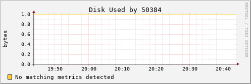 loki01 Disk%20Used%20by%2050384