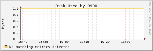 loki01 Disk%20Used%20by%209900