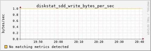 loki01 diskstat_sdd_write_bytes_per_sec