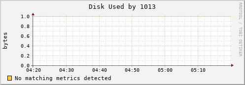 loki01 Disk%20Used%20by%201013