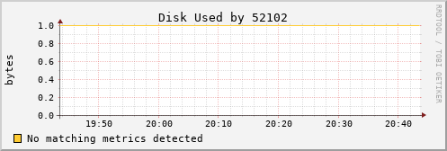 loki01 Disk%20Used%20by%2052102