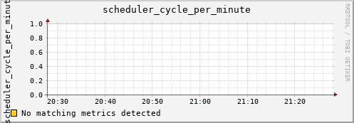 loki02 scheduler_cycle_per_minute