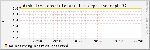 loki02 disk_free_absolute_var_lib_ceph_osd_ceph-32